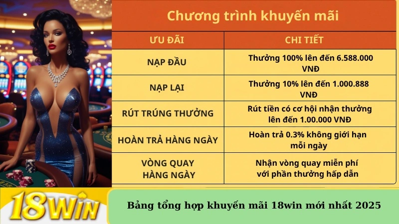 Bảng tổng hợp khuyến mãi 18win mới nhất 2025