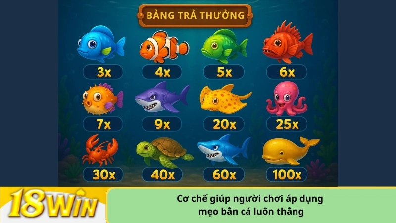 Cơ chế giúp người chơi áp dụng mẹo bắn cá luôn thắng