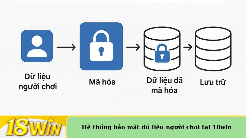 Hệ thống bảo mật dữ liệu người chơi tại 18win
