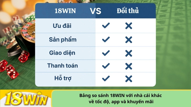 Bảng so sánh 18WIN với nhà cái khác về tốc độ, app và khuyến mãi