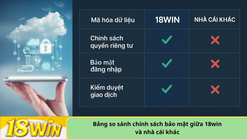 Bảng so sánh chính sách bảo mật giữa 18win và nhà cái khác