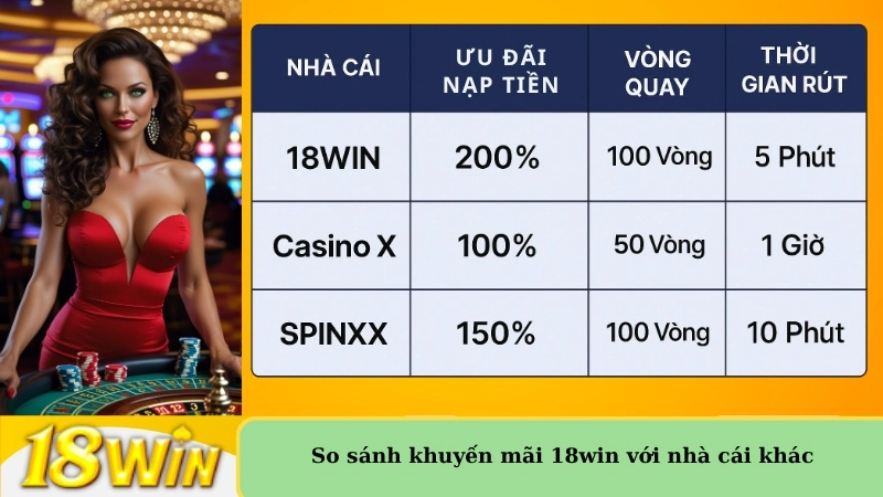 So sánh khuyến mãi 18win với nhà cái khác