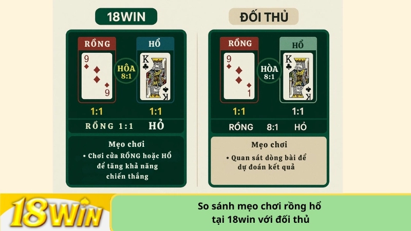 So sánh mẹo chơi rồng hổ tại 18win với đối thủ