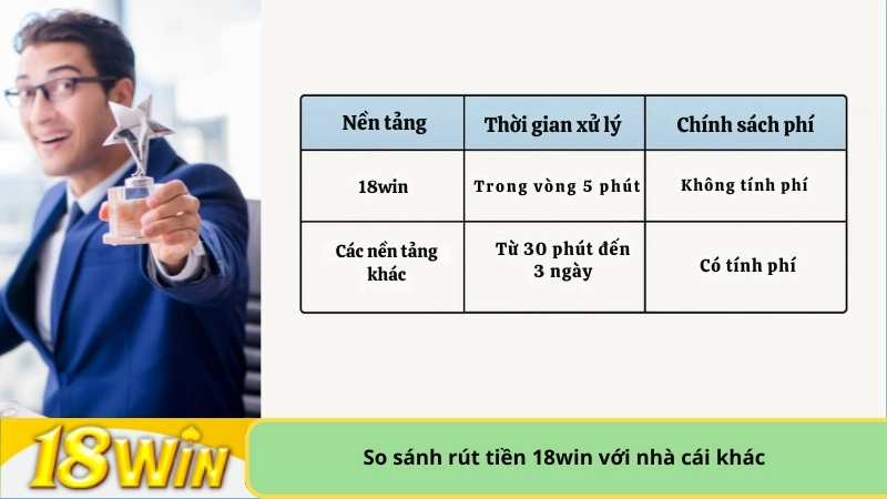 So sánh rút tiền 18win với nhà cái khác