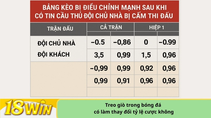 Treo giò trong bóng đá có làm thay đổi tỷ lệ cược không