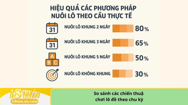 So sánh các chiến thuật chơi lô đề theo chu kỳ