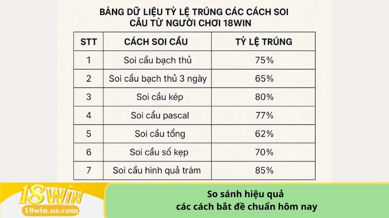So sánh hiệu quả các cách bắt đề chuẩn hôm nay