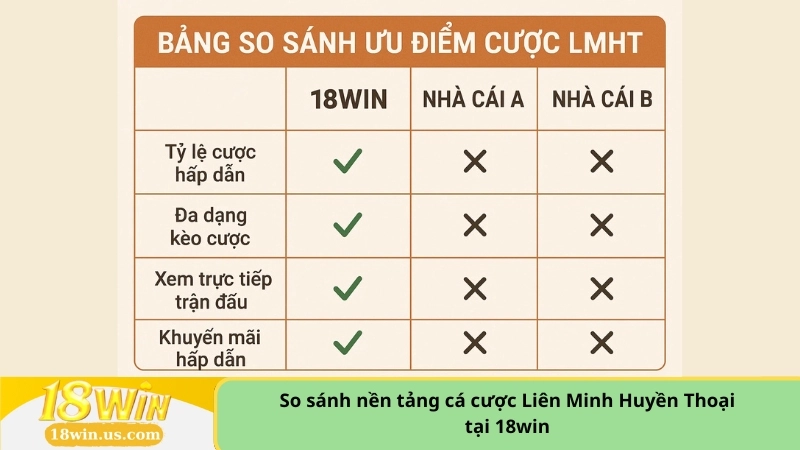 So sánh nền tảng cá cược Liên Minh Huyền Thoại tại 18win