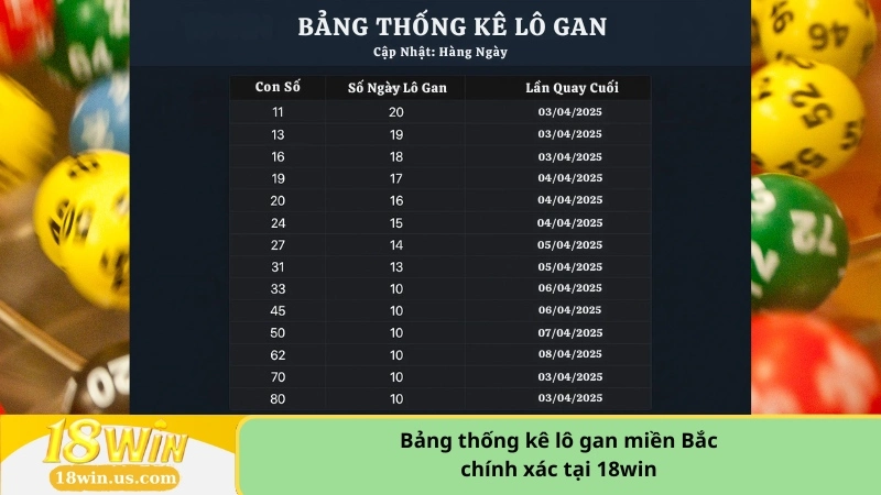 Bảng thống kê lô gan miền Bắc chính xác tại 18win
