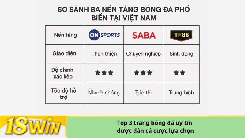 Top 3 trang bóng đá uy tín được dân cá cược lựa chọn