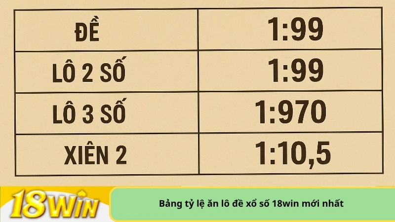Bảng tỷ lệ ăn lô đề xổ số 18win mới nhất