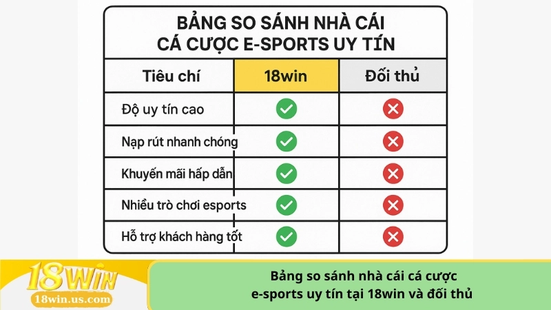 Bảng so sánh nhà cái cá cược e-sports uy tín tại 18win và đối thủ