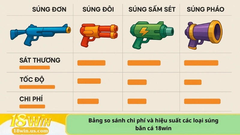 Bảng so sánh chi phí và hiệu suất các loại súng bắn cá 18win