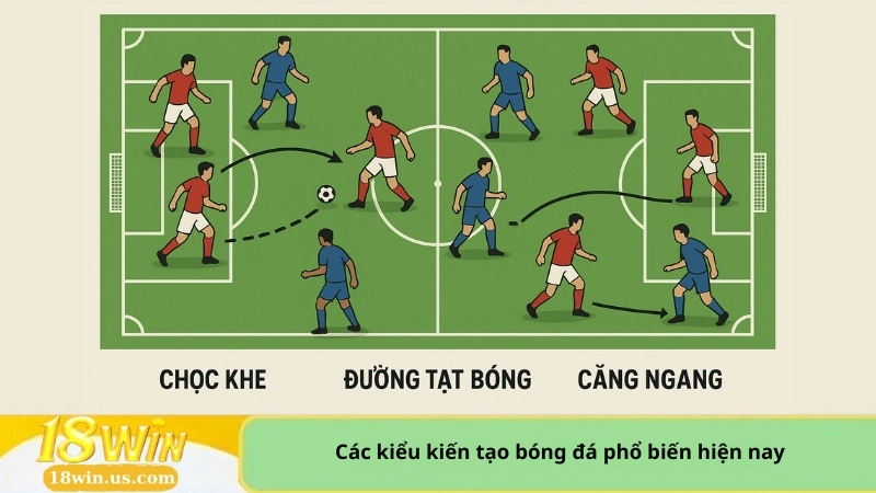Các kiểu kiến tạo bóng đá phổ biến hiện nay