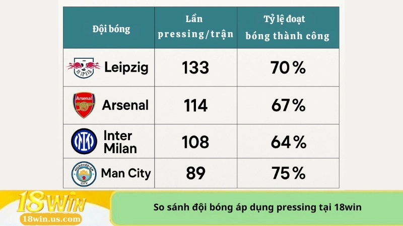 So sánh đội bóng áp dụng pressing tại 18win