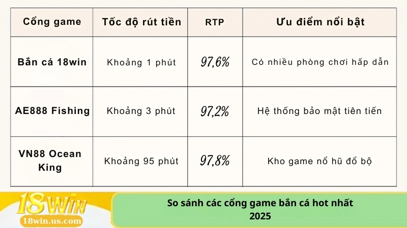 So sánh các cổng game bắn cá hot nhất 2025