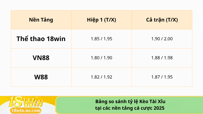 Bảng so sánh tỷ lệ Kèo Tài Xỉu tại các nền tảng cá cược 2025