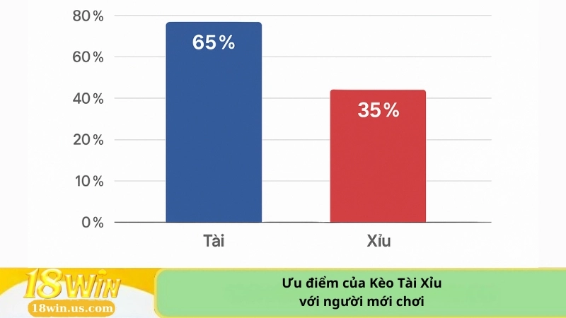 Ưu điểm của Kèo Tài Xỉu với người mới chơi