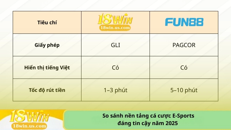 So sánh nền tảng cá cược E-Sports đáng tin cậy năm 2025